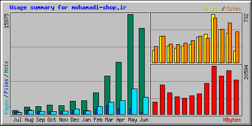 Usage summary for mohamadi-shop.ir